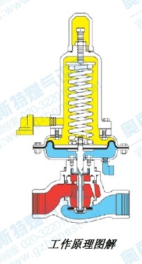 美国fisher调压阀133hp工作原理图