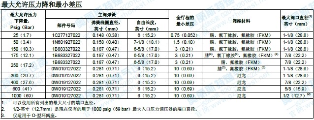 99调压器压降压差