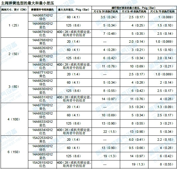 1098调压器主阀弹簧最大最小差压