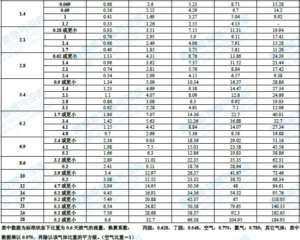 1098调压阀流量表-广州奥丽斯特燃气设备