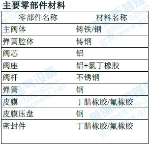 133hp主要零部件材料
