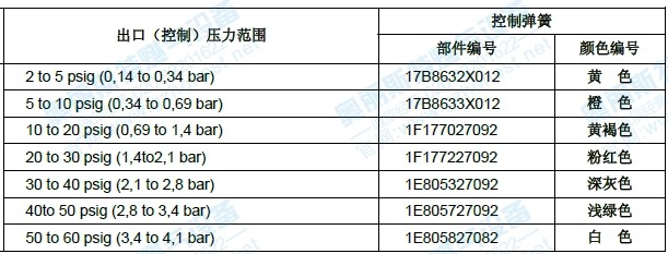 133hp减压阀出口压力范围