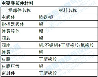 299hs主要零部件材料