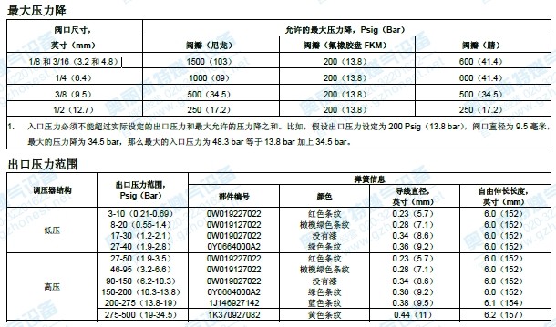 630减压阀压降与出口压力范围奥丽斯特