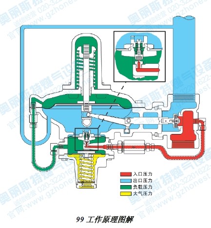 99调压阀工作原理图解