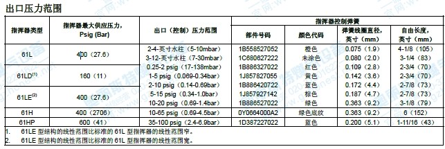 99调压器出口压力范围