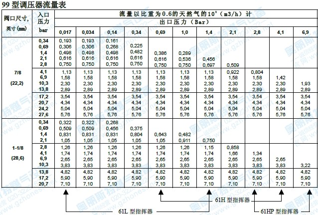 99调压器流量表fisher奥丽斯特020-32201622